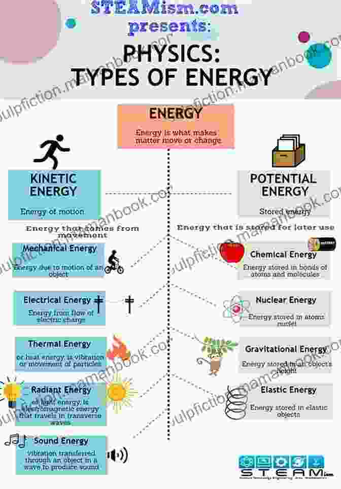 Diagram Illustrating The Various Forms Of Energy, Including Kinetic, Potential, Thermal, Chemical, And Nuclear Energy. Energy All Around (My Science Library)