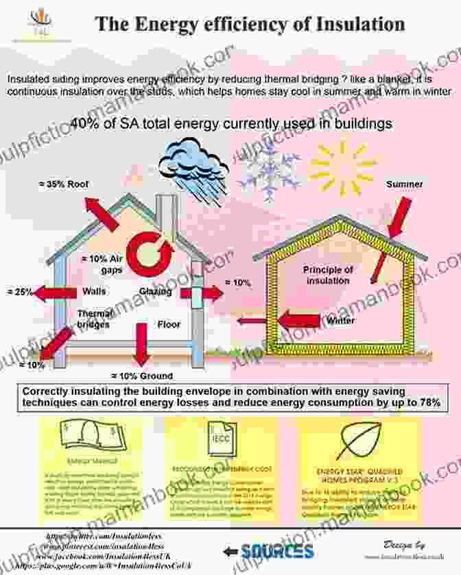 Infographic Showcasing Energy Efficient Practices, Such As Insulation, Energy Saving Appliances, And Renewable Energy Adoption. Energy All Around (My Science Library)
